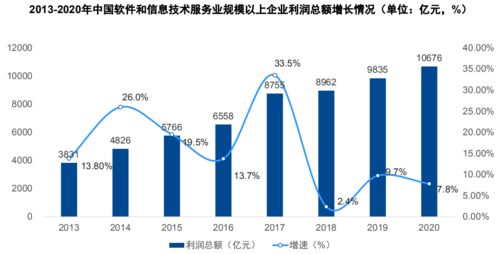2021年軟件和信息技術(shù)服務(wù)業(yè)全景回顧與前景展望行業(yè)專(zhuān)題報(bào)告